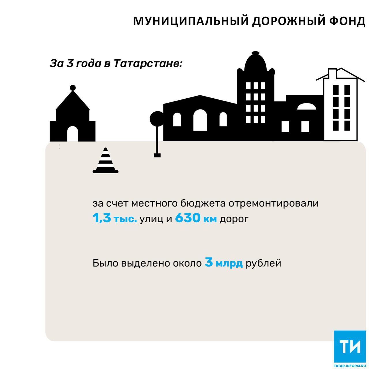 За последние 3 года в Татарстане отремонтировали 1,3 тыс. улиц за счет местного бюджета