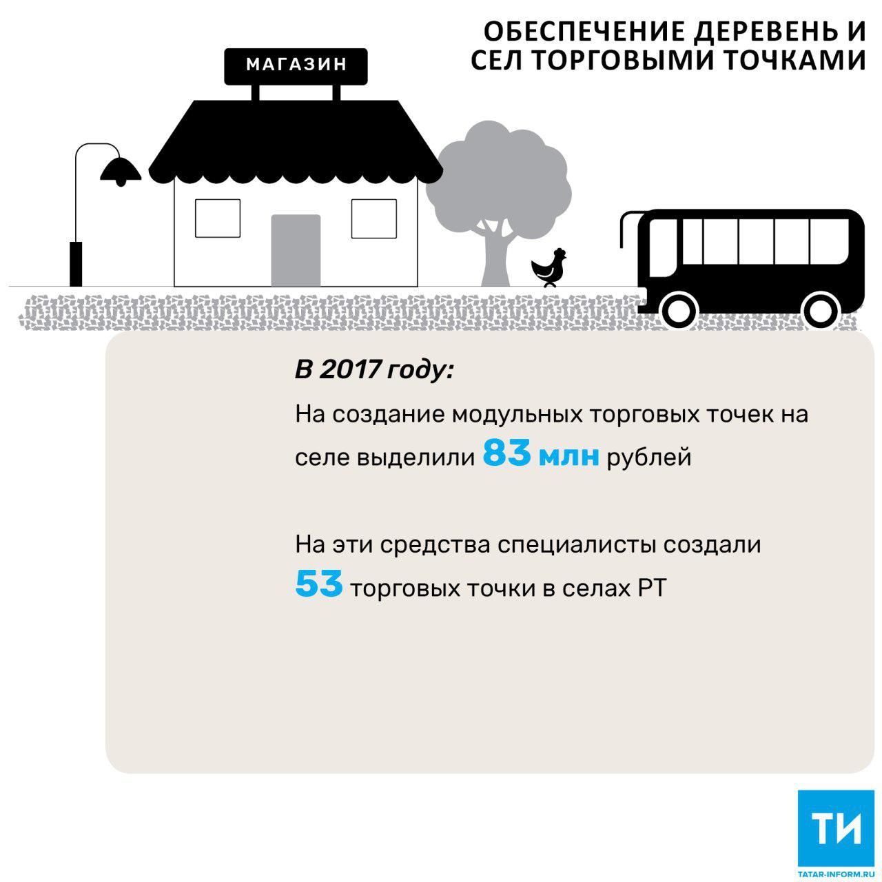 В 2017 году в РТ построили более 50 новых торговых точек на селе