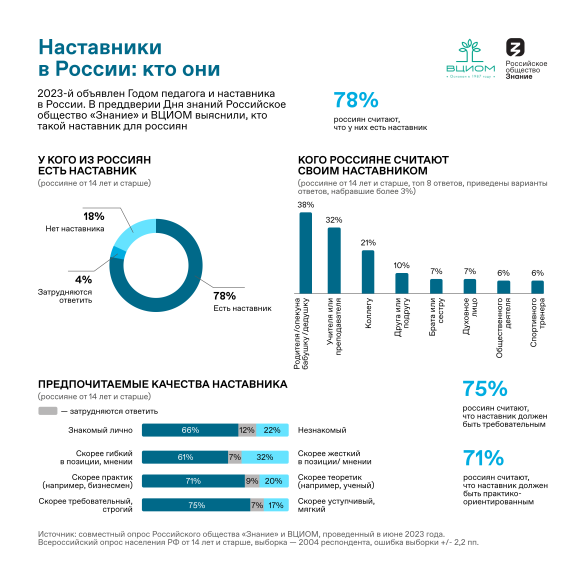 Исследование: 78% россиян считают, что в их жизни есть наставник |  12.09.2023 | Зеленодольск - БезФормата