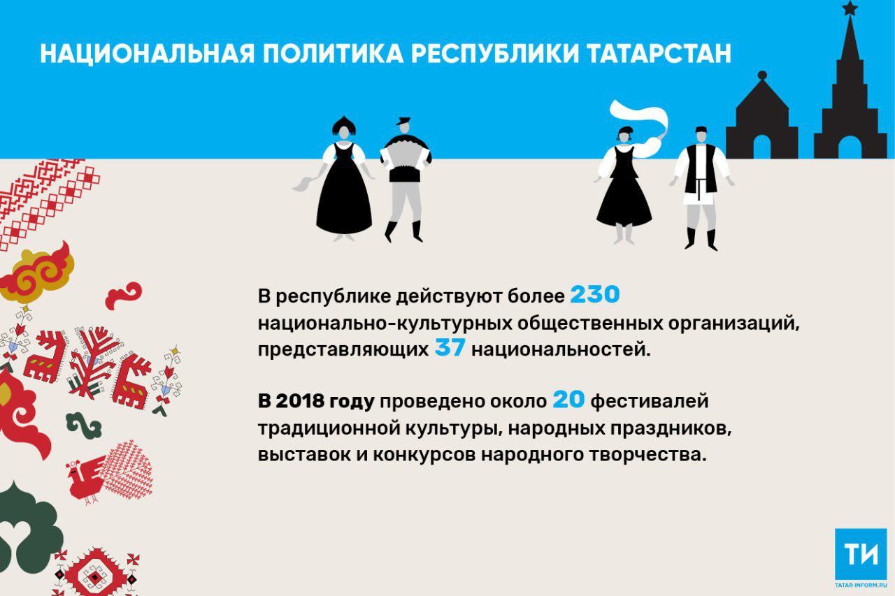 В 2018 году в Татарстане прошло около 20 фестивалей традиционной культуры