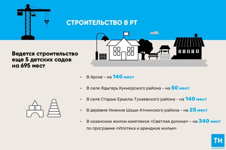 В Татарстане открыли двери три  новых детских сада