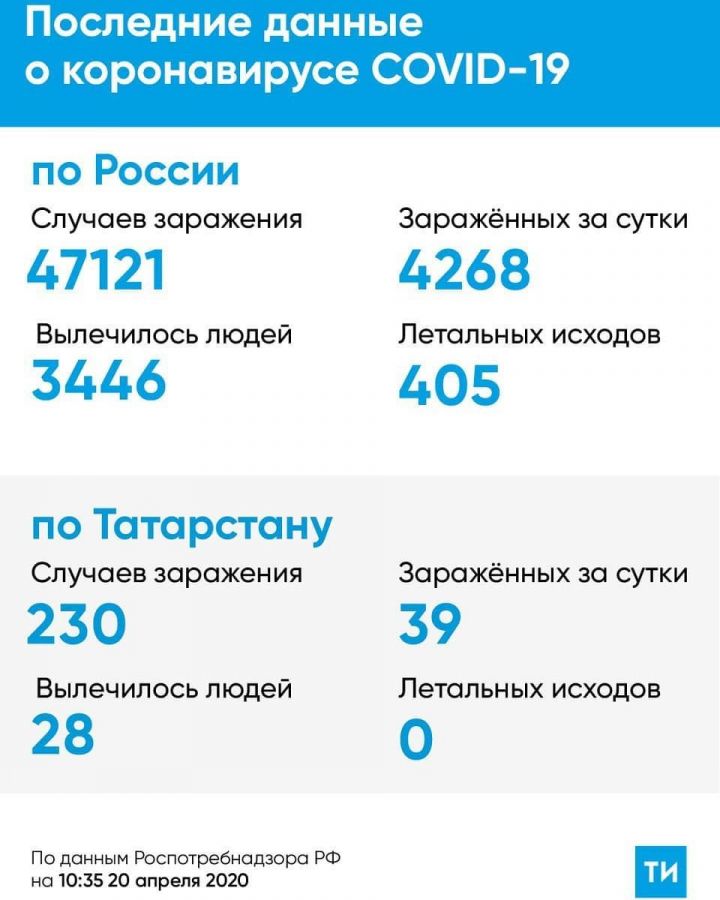 39 новых случаев заражения коронавирусом подтверждены в Татарстане