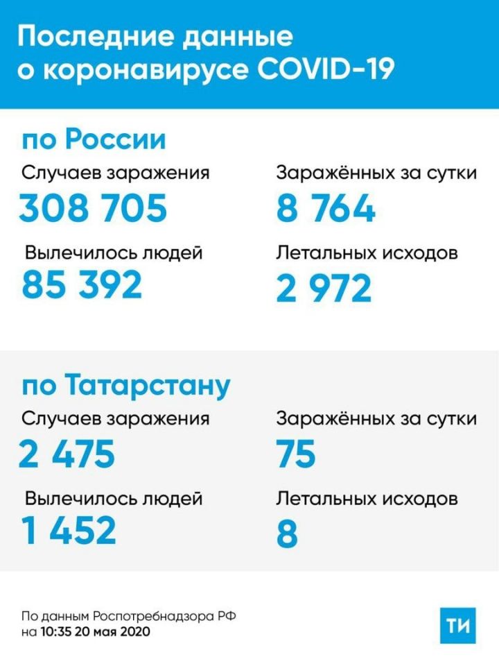 По данным на 20 мая, в Зеленодольске новых случаев заражения коронавирусом не зафиксировано