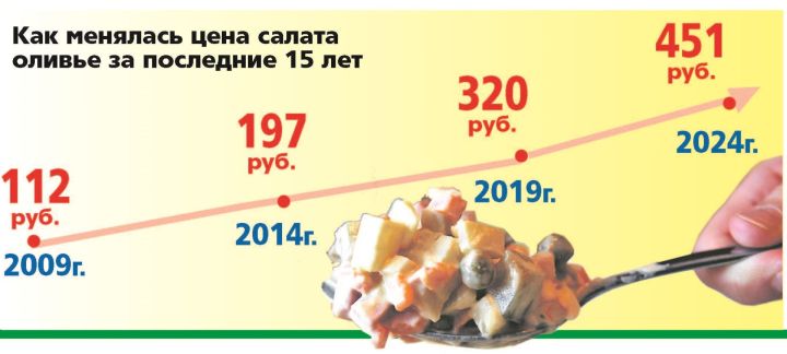 Газета «Зеленый Дол» подсчитала «Индекс оливье»