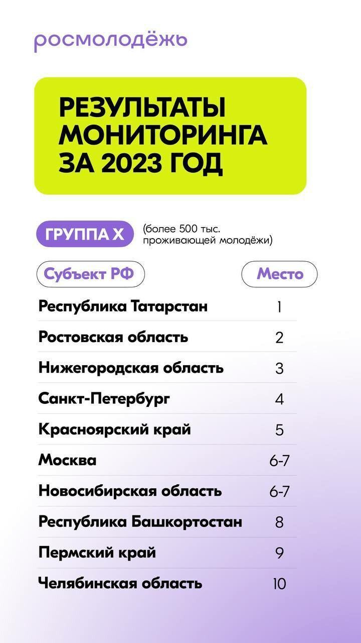 Татарстан стал лидером в рейтинге реализации молодежной политики