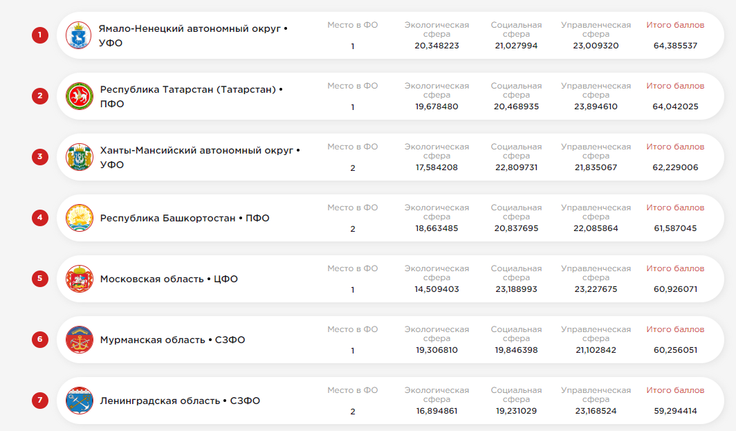 Зеленый лидер: Татарстан - на вершине ESG-рейтинга Поволжья