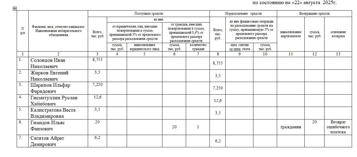 Сведения О поступлении и расходовании средств избирательных фондов кандидатов, избирательных объединений, выдвинувших списки кандидатов, при проведении выборов в органы местного самоуправления Республики Татарстан