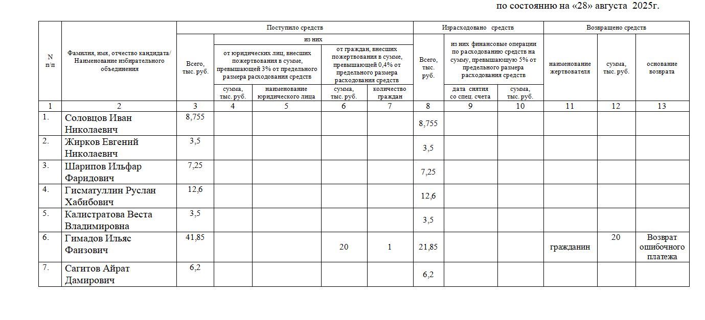 Сведения о поступлении и расходовании средств избирательных фондов кандидатов, избирательных объединений, выдвинувших списки кандидатов, при проведении выборов в органы местного самоуправления Республики Татарстан