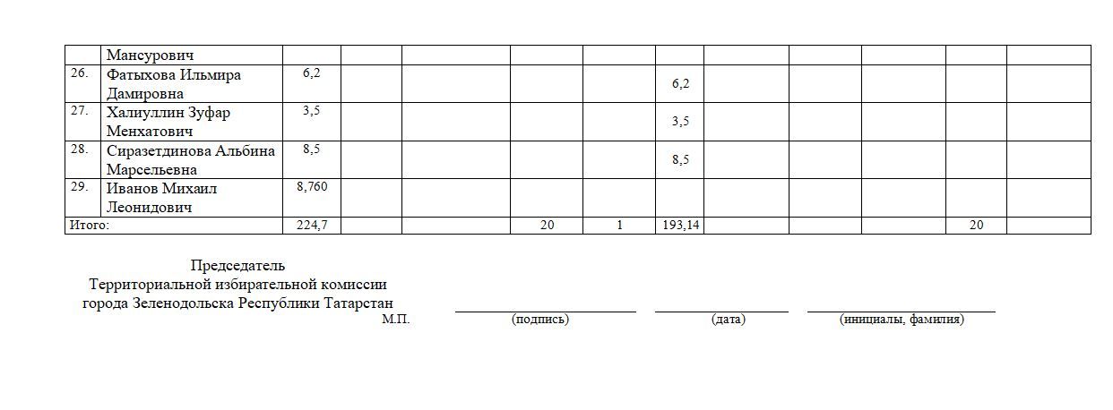 Сведения о поступлении и расходовании средств избирательных фондов кандидатов, избирательных объединений, выдвинувших списки кандидатов, при проведении выборов в органы местного самоуправления Республики Татарстан