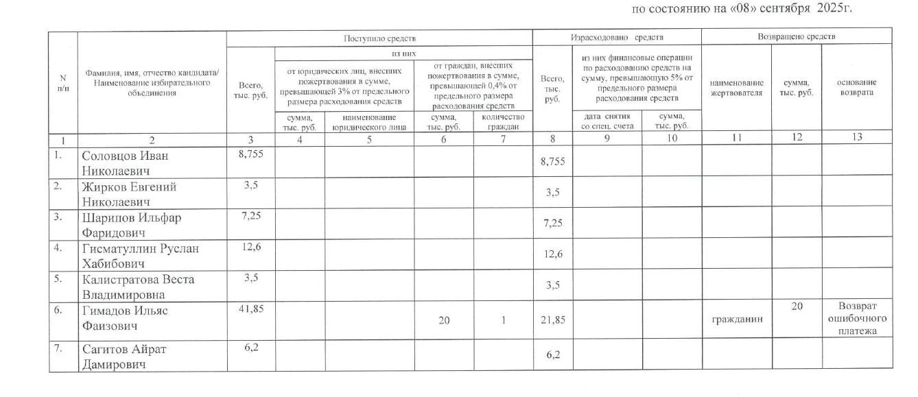 Сведения о поступлении и расходовании средств избирательных фондов кандидатов, избирательных объединений, выдвинувших списки кандидатов, при проведении выборов  в органы местного самоуправления Республики Татарстан