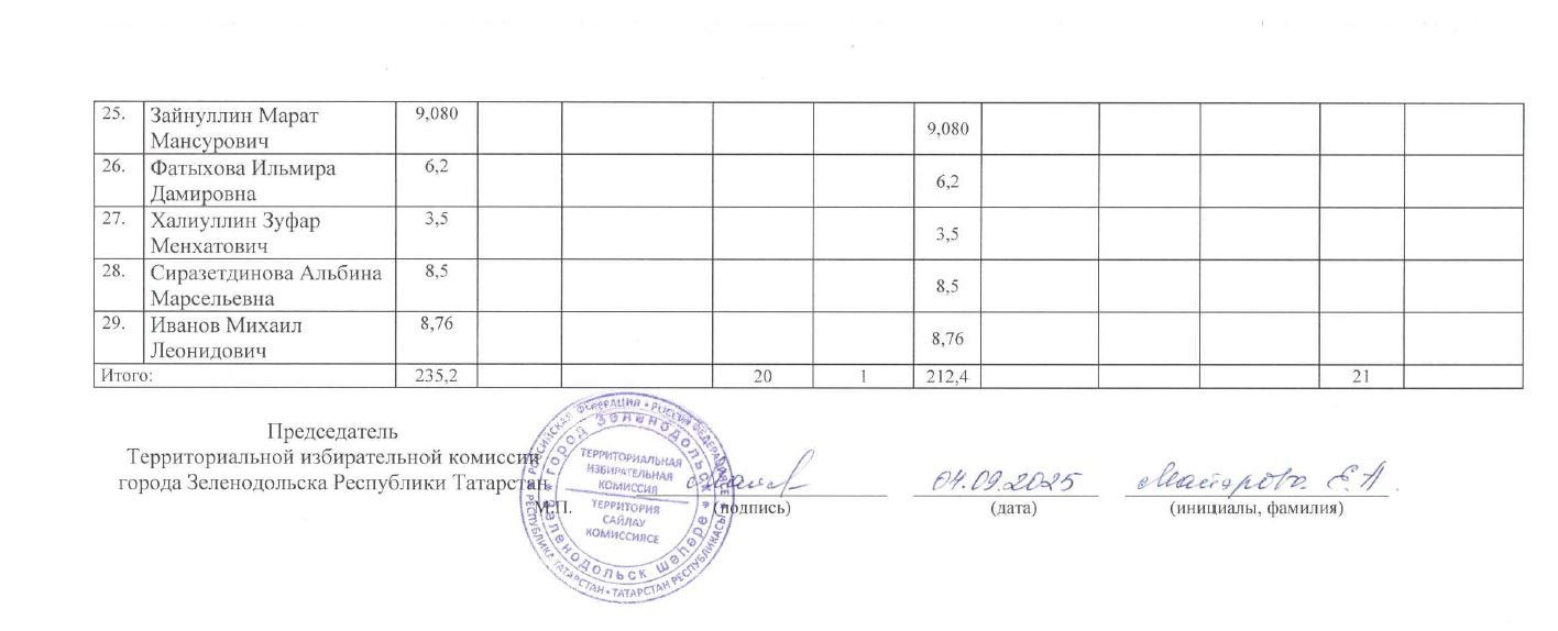 Сведения о поступлении и расходовании средств избирательных фондов кандидатов, избирательных объединений, выдвинувших списки кандидатов, при проведении выборов в органы местного самоуправления Республики Татарстан