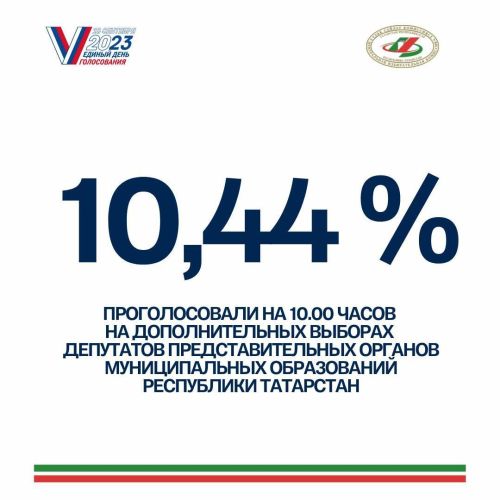 По данным системы ГАС «Выборы» 10 сентября на 10:00 в Татарстане явка на выборах составляет 10,44% от общего числа избирателей