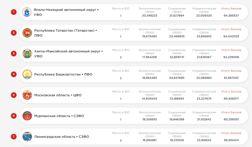 Зеленый лидер: Татарстан - на вершине ESG-рейтинга Поволжья