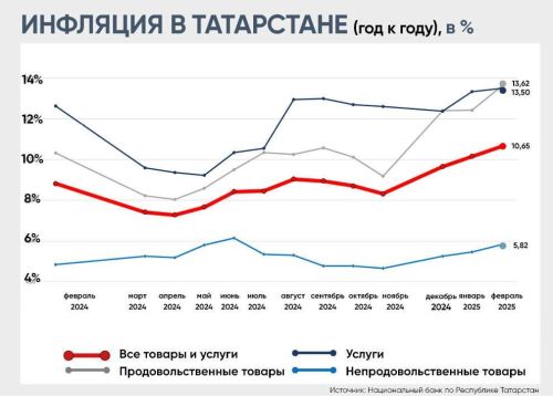 Годовая инфляция в Татарстане в феврале 2025 года выросла до 10,65% после 10,03% в январе
