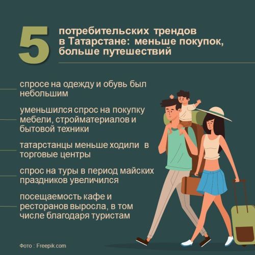 Пять новых потребительских тенденций в Татарстане: снижение покупок и рост интереса к путешествиям