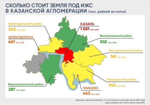 В Зеленодольске сотка земли под ИЖС стоит около 667 тыс. рублей