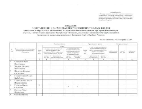 СВЕДЕНИЯ О ПОСТУПЛЕНИИ И РАСХОДОВАНИИ СРЕДСТВ ИЗБИРАТЕЛЬНЫХ ФОНДОВ кандидатов, избирательных объединений, выдвинувших списки кандидатов, при проведении выборов  в органы местного самоуправления Республики Татарстан