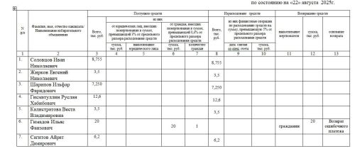 Сведения О поступлении и расходовании средств избирательных фондов кандидатов, избирательных объединений, выдвинувших списки кандидатов, при проведении выборов в органы местного самоуправления Республики Татарстан