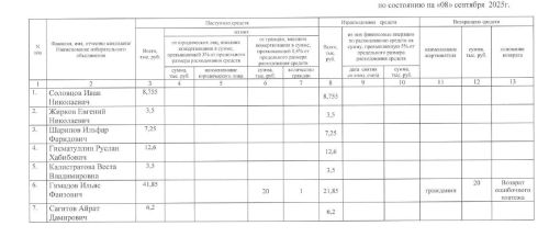 Сведения о поступлении и расходовании средств избирательных фондов кандидатов, избирательных объединений, выдвинувших списки кандидатов, при проведении выборов  в органы местного самоуправления Республики Татарстан