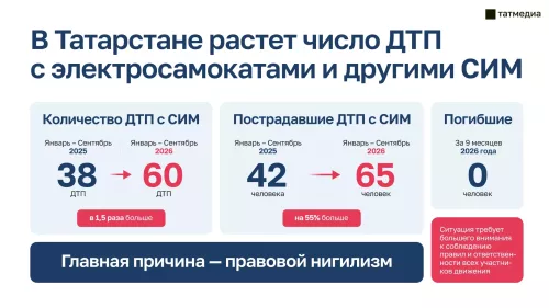 В Татарстане число ДТП с электросамокатами выросло в полтора раза