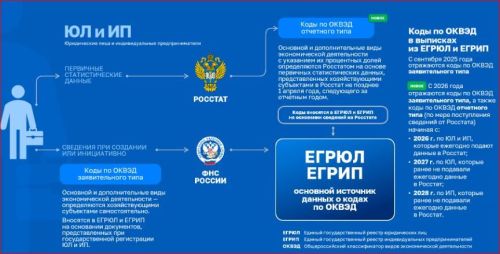 В России начал действовать обновлённый механизм фиксации кодов ОКВЭД в ЕГРЮЛ и ЕГРИП