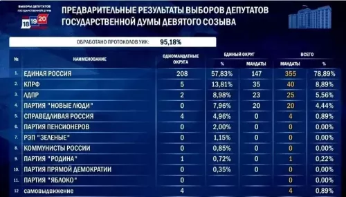 «Единая Россия» лидирует в 208 одномандатных округах