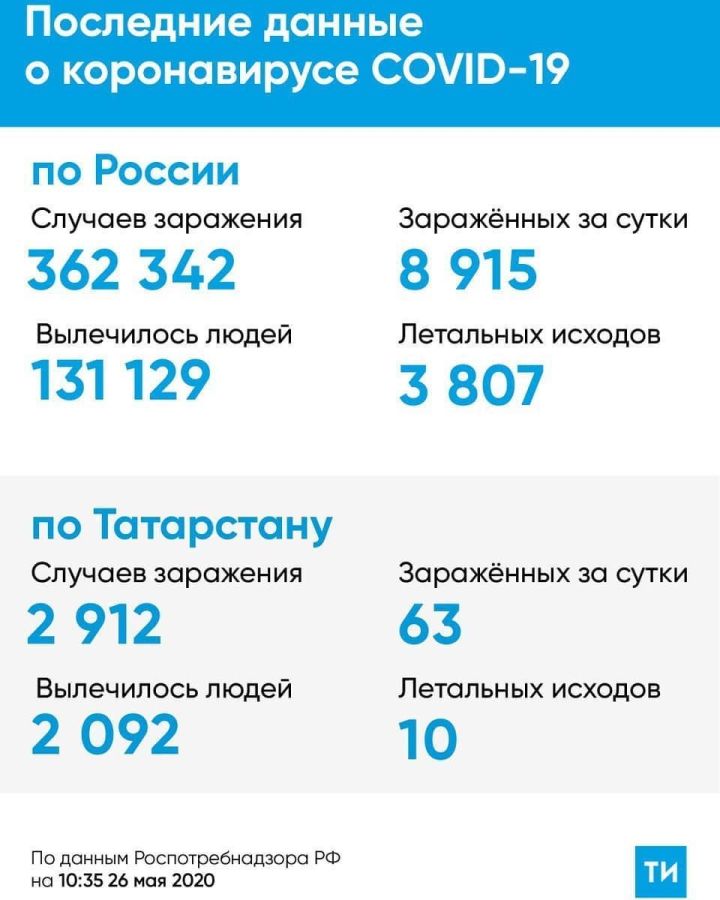 В Зеленодольске за последние сутки случаи заболевания Covid-19 не выявлены