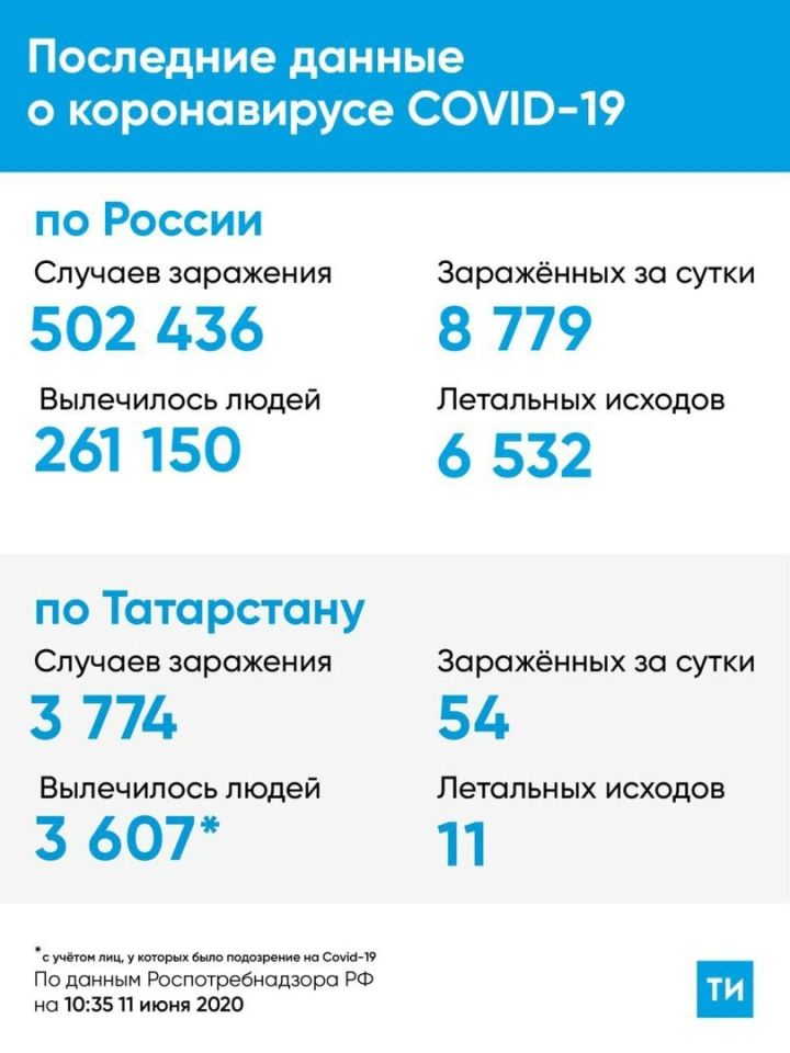 В Татарстане зафиксирован 11-й случай смерти от Covid-19