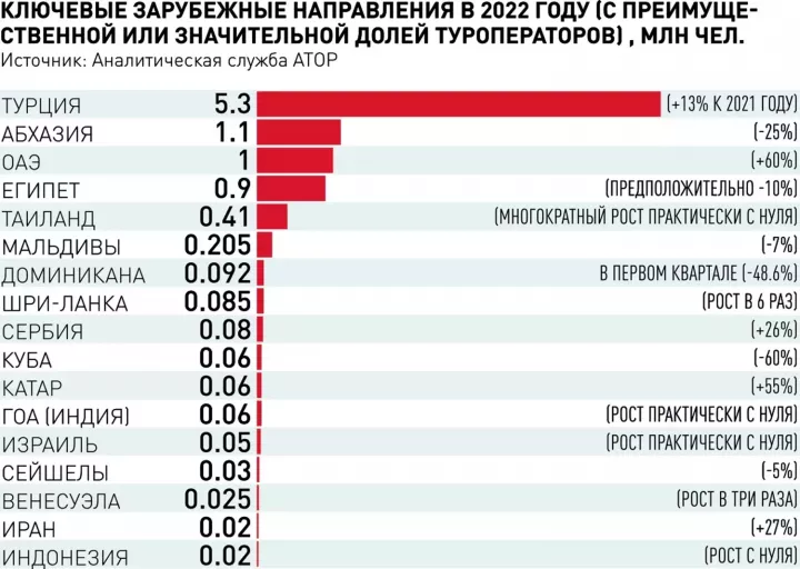 Основные направления отдыха для россиян в 2023 году