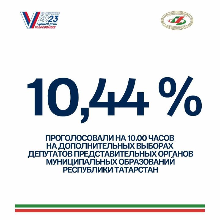 По данным системы ГАС «Выборы» 10 сентября на 10:00 в Татарстане явка на выборах составляет 10,44% от общего числа избирателей