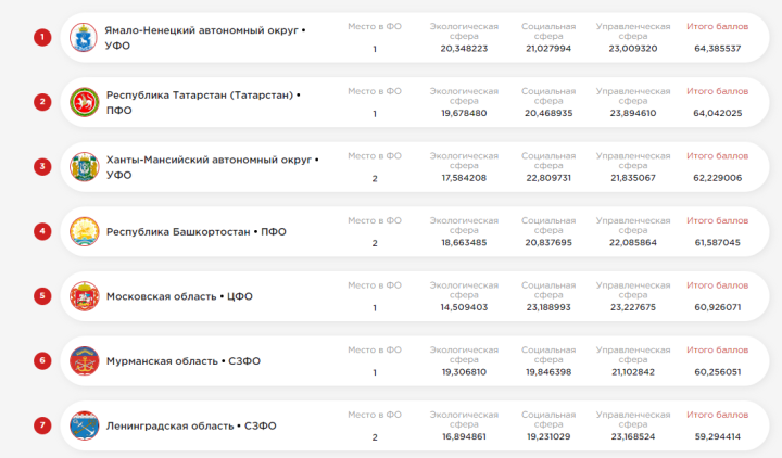 Зеленый лидер: Татарстан - на вершине ESG-рейтинга Поволжья