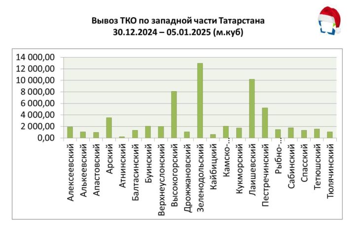 За первую неделю 2025 года из Зеленодольска вывезли почти 13 000 м³ мусора