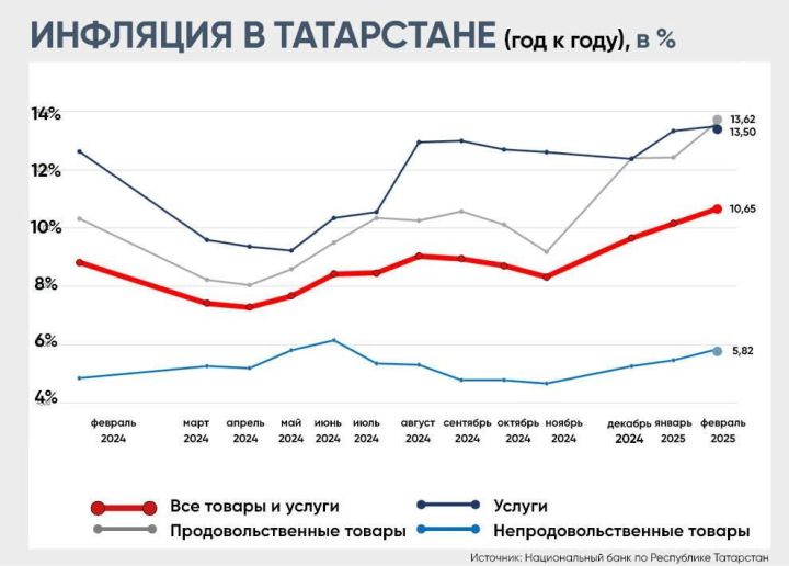 Годовая инфляция в Татарстане в феврале 2025 года выросла до 10,65% после 10,03% в январе