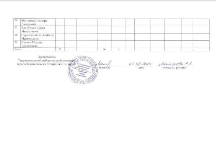 СВЕДЕНИЯ О ПОСТУПЛЕНИИ И РАСХОДОВАНИИ СРЕДСТВ ИЗБИРАТЕЛЬНЫХ ФОНДОВ кандидатов, избирательных объединений, выдвинувших списки кандидатов, при проведении выборов  в органы местного самоуправления Республики Татарстан