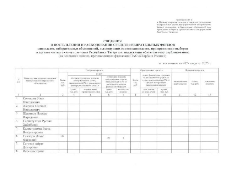 СВЕДЕНИЯ О ПОСТУПЛЕНИИ И РАСХОДОВАНИИ СРЕДСТВ ИЗБИРАТЕЛЬНЫХ ФОНДОВ кандидатов, избирательных объединений, выдвинувших списки кандидатов, при проведении выборов  в органы местного самоуправления Республики Татарстан