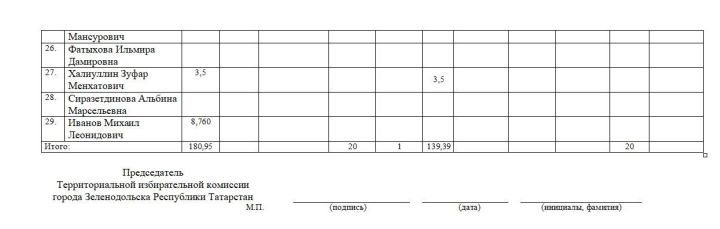 Сведения О поступлении и расходовании средств избирательных фондов кандидатов, избирательных объединений, выдвинувших списки кандидатов, при проведении выборов в органы местного самоуправления Республики Татарстан
