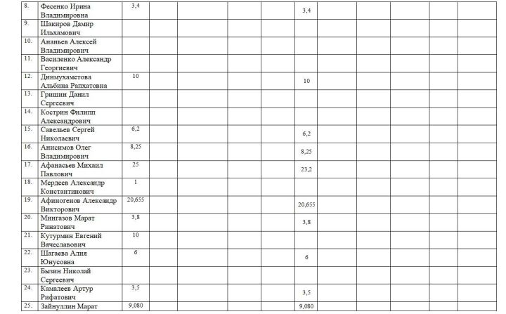 Сведения О поступлении и расходовании средств избирательных фондов кандидатов, избирательных объединений, выдвинувших списки кандидатов, при проведении выборов в органы местного самоуправления Республики Татарстан