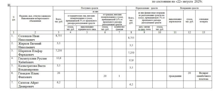 Сведения О поступлении и расходовании средств избирательных фондов кандидатов, избирательных объединений, выдвинувших списки кандидатов, при проведении выборов в органы местного самоуправления Республики Татарстан