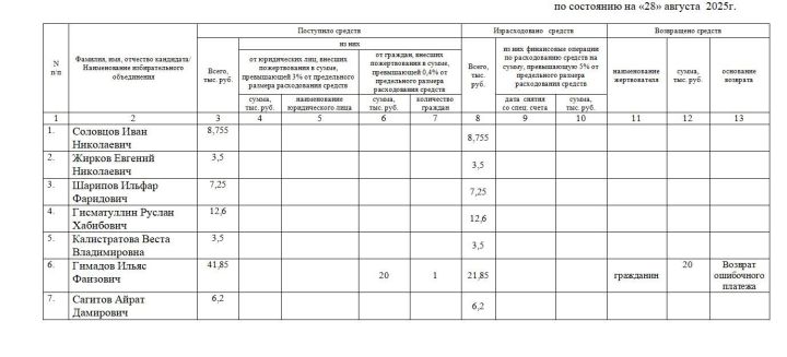 Сведения о поступлении и расходовании средств избирательных фондов кандидатов, избирательных объединений, выдвинувших списки кандидатов, при проведении выборов в органы местного самоуправления Республики Татарстан