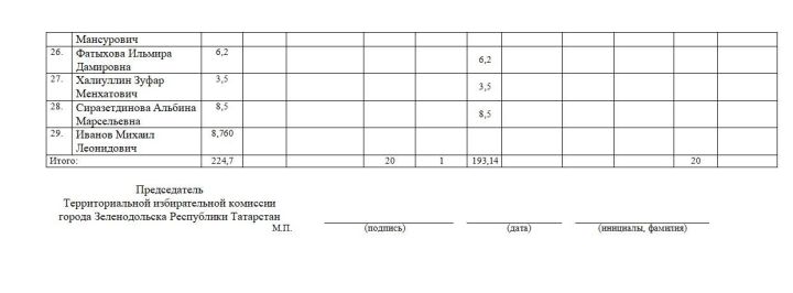 Сведения о поступлении и расходовании средств избирательных фондов кандидатов, избирательных объединений, выдвинувших списки кандидатов, при проведении выборов в органы местного самоуправления Республики Татарстан