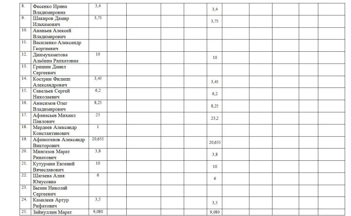 Сведения о поступлении и расходовании средств избирательных фондов кандидатов, избирательных объединений, выдвинувших списки кандидатов, при проведении выборов в органы местного самоуправления Республики Татарстан