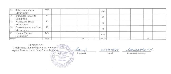Сведения о поступлении и расходовании средств избирательных фондов кандидатов, избирательных объединений, выдвинувших списки кандидатов, при проведении выборов  в органы местного самоуправления Республики Татарстан