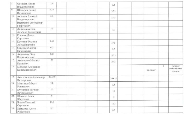 Сведения о поступлении и расходовании средств избирательных фондов кандидатов, избирательных объединений, выдвинувших списки кандидатов, при проведении выборов  в органы местного самоуправления Республики Татарстан