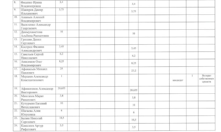 Сведения о поступлении и расходовании средств избирательных фондов кандидатов, избирательных объединений, выдвинувших списки кандидатов, при проведении выборов в органы местного самоуправления Республики Татарстан