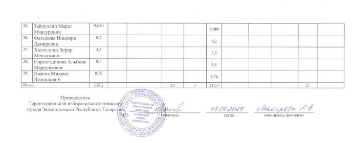 Сведения о поступлении и расходовании средств избирательных фондов кандидатов, избирательных объединений, выдвинувших списки кандидатов, при проведении выборов в органы местного самоуправления Республики Татарстан